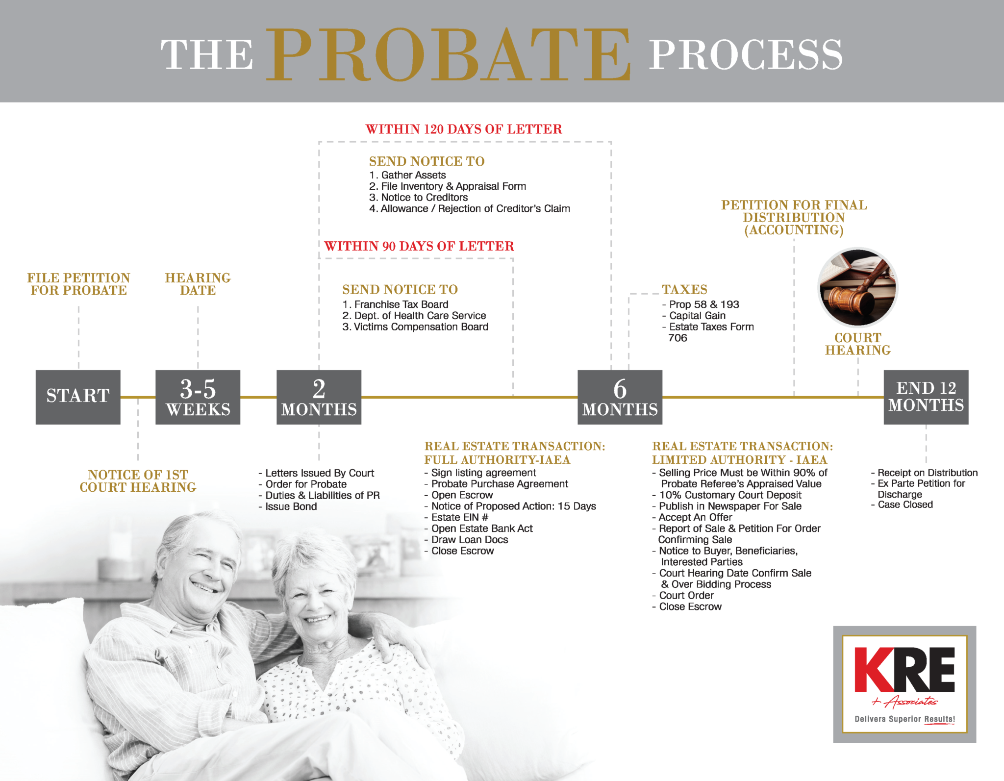 Probate & Trust Specialist KRE + Associates