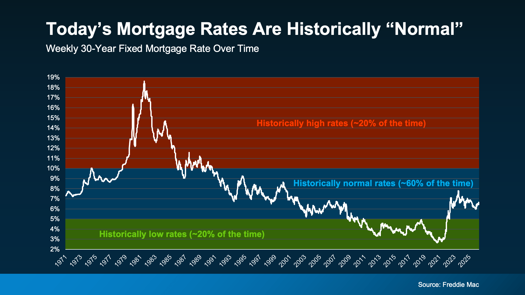 a graph of a graph showing the rise of a mortgage rate