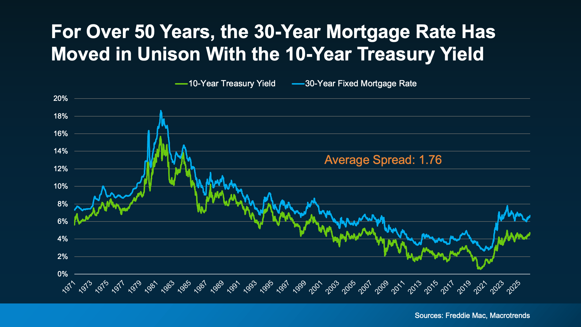 a graph of a graph showing the number of mortgage rates