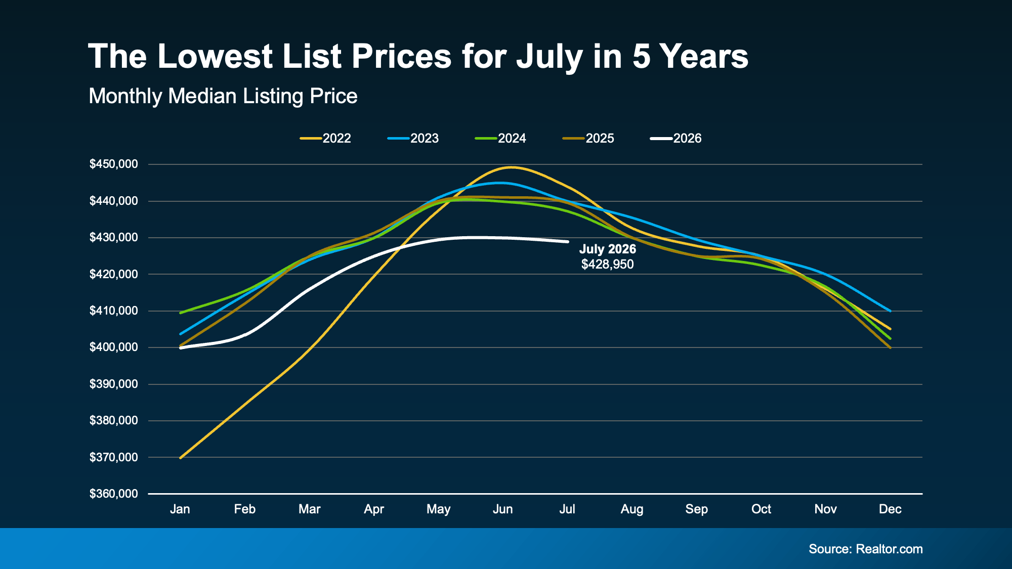 a graph of sales and prices