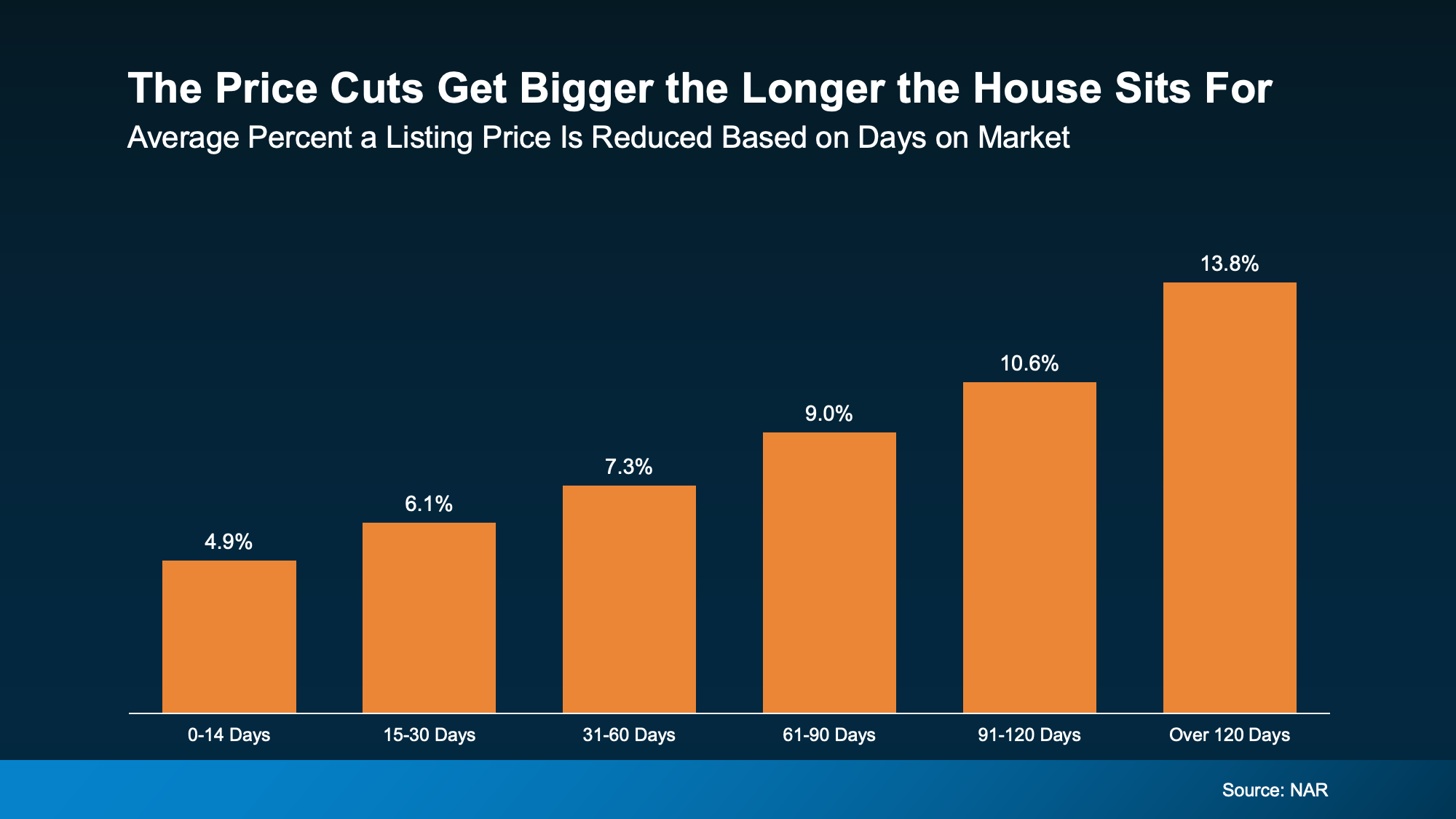 a graph of a house price